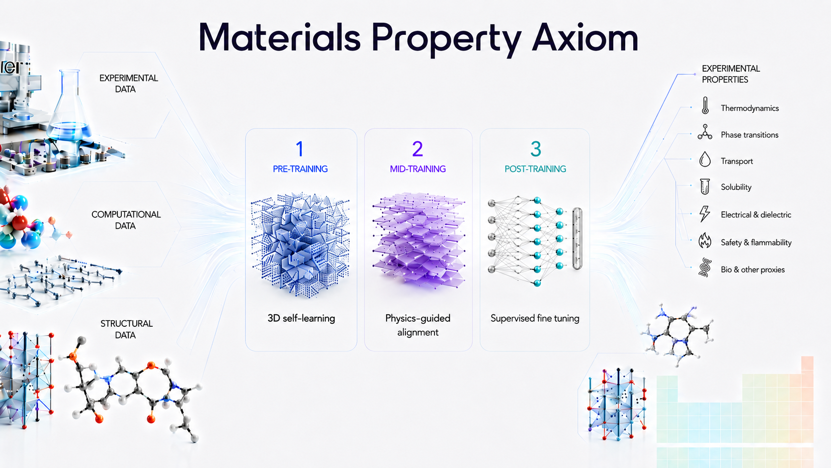 推出 Materials Property Axiom